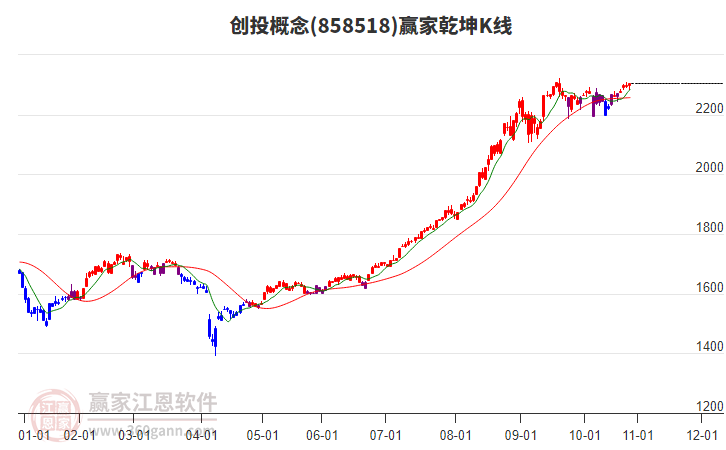 858518創(chuàng)投贏家乾坤K線工具