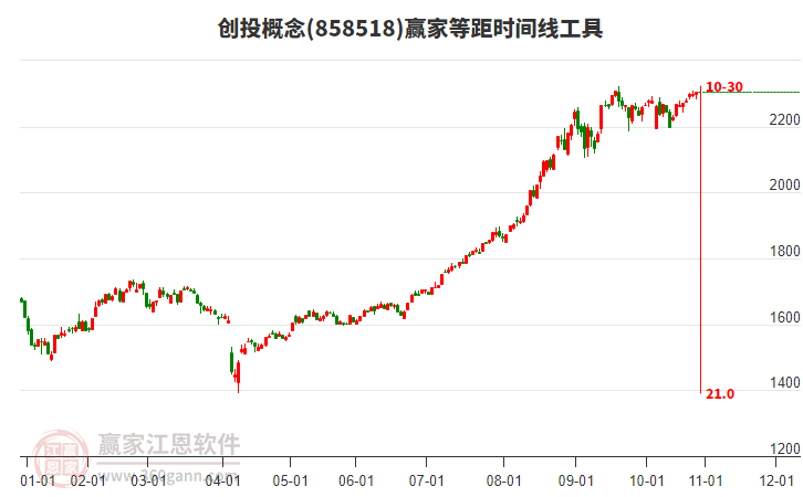 創(chuàng)投概念贏家等距時間周期線工具