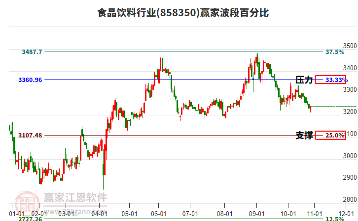 食品飲料行業(yè)贏家波段百分比工具