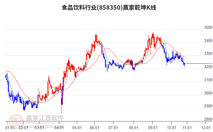 858350食品飲料贏家乾坤K線工具