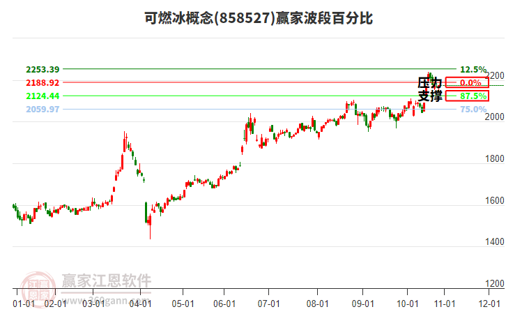 可燃冰概念贏家波段百分比工具