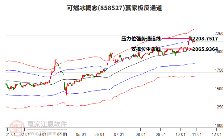 858527可燃冰贏家極反通道工具