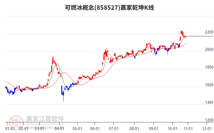 858527可燃冰贏家乾坤K線工具