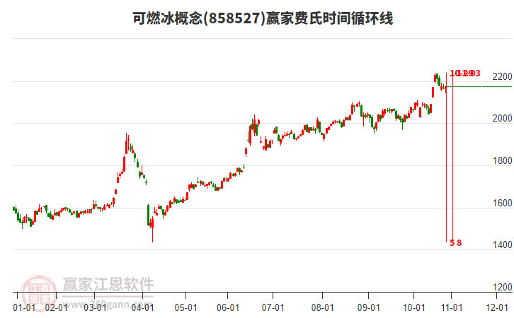 可燃冰概念贏家費氏時間循環(huán)線工具