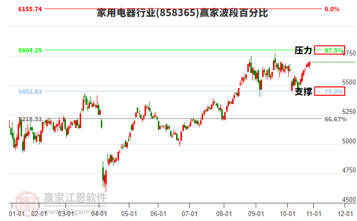 家用電器行業(yè)贏家波段百分比工具
