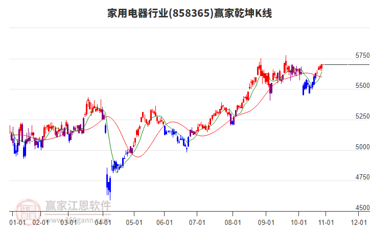 858365家用電器贏家乾坤K線工具
