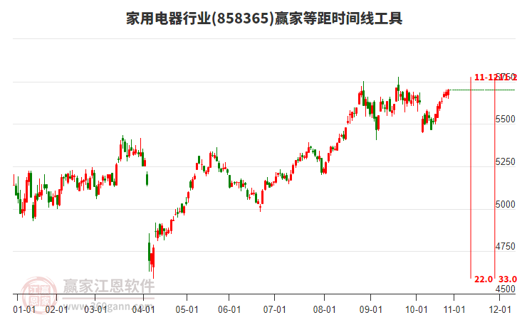 家用電器行業(yè)贏家等距時(shí)間周期線工具