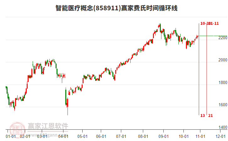 智能醫(yī)療概念贏家費氏時間循環(huán)線工具