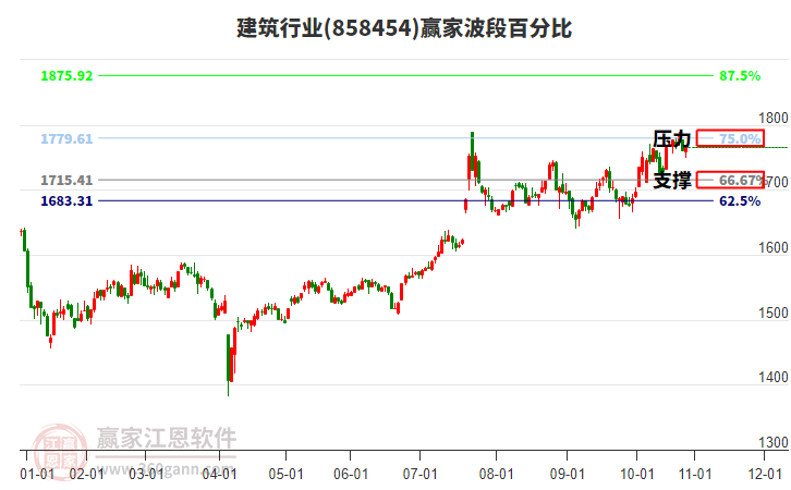 建筑行業(yè)贏家波段百分比工具 建筑行業(yè)贏家波段百分比工具