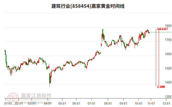 建筑行業(yè)贏家黃金時(shí)間周期線工具 建筑行業(yè)贏家黃金時(shí)間周期線工具