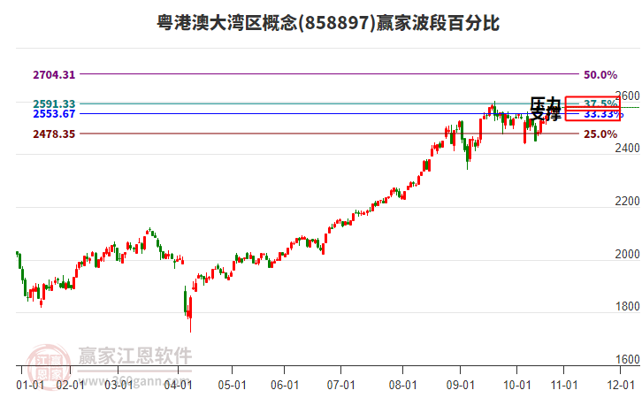粵港澳大灣區(qū)概念贏家波段百分比工具 粵港澳大灣區(qū)概念贏家波段百分比工具