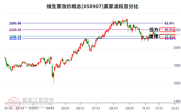 維生素漲價概念贏家波段百分比工具