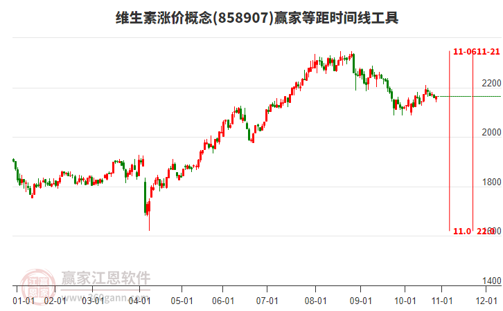 維生素漲價概念贏家等距時間周期線工具