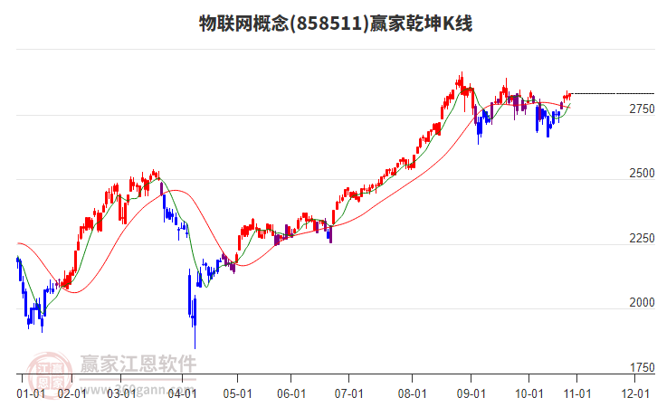 858511物聯(lián)網(wǎng)贏家乾坤K線工具 858511物聯(lián)網(wǎng)贏家乾坤K線工具