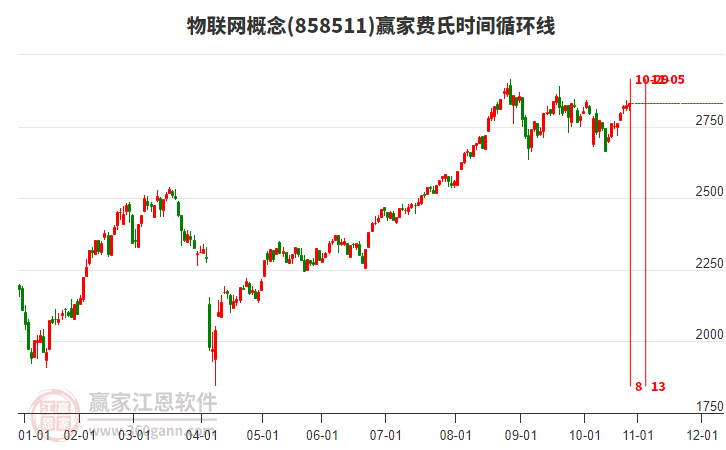 物聯(lián)網(wǎng)概念贏家費氏時間循環(huán)線工具 物聯(lián)網(wǎng)概念贏家費氏時間循環(huán)線工具