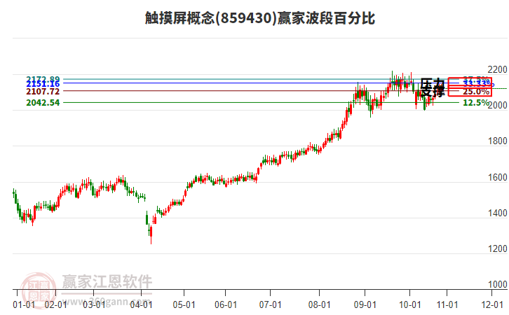觸摸屏概念贏家波段百分比工具