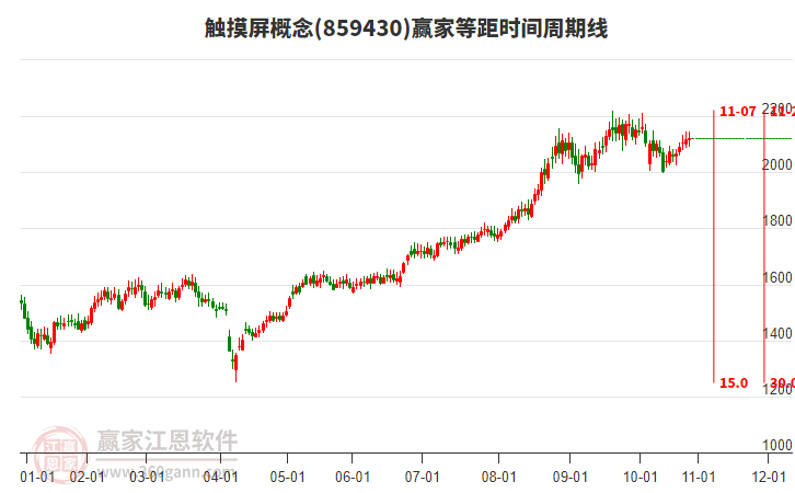 觸摸屏概念贏家等距時間周期線工具