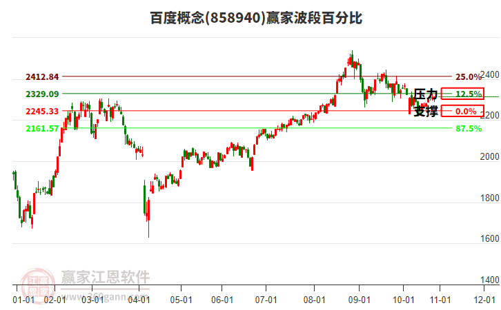 百度概念贏家波段百分比工具