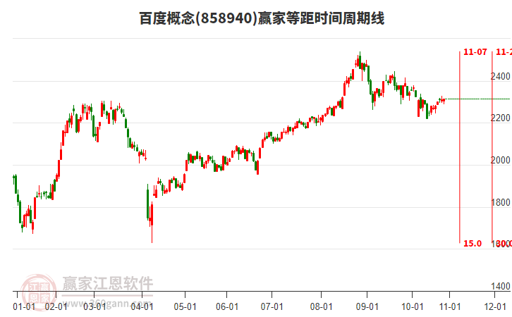 百度概念贏家等距時間周期線工具