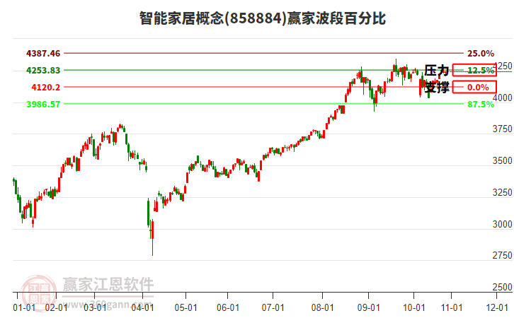 智能家居概念贏家波段百分比工具 智能家居概念贏家波段百分比工具