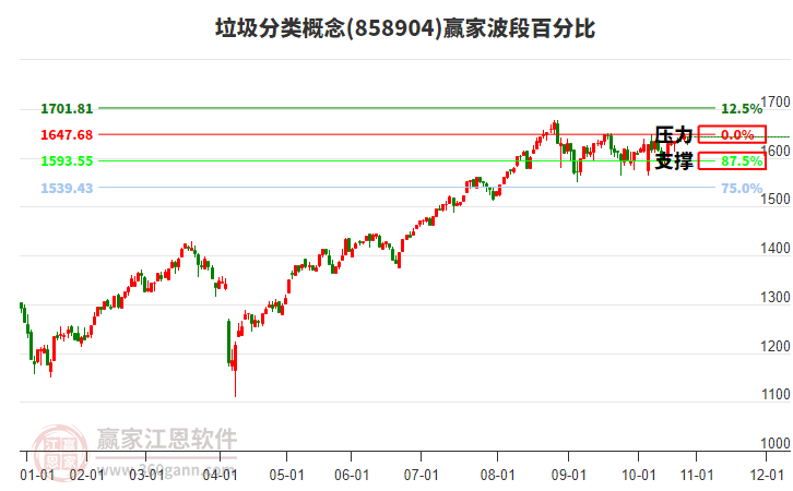 垃圾分類概念贏家波段百分比工具