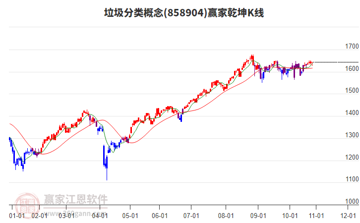 858904垃圾分類贏家乾坤K線工具