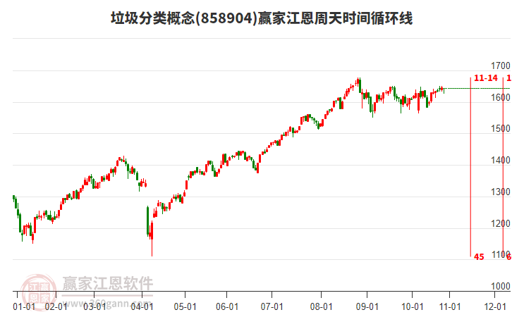 垃圾分類概念贏家江恩周天時(shí)間循環(huán)線工具