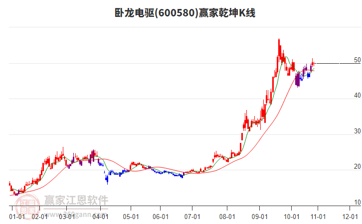 600580臥龍電驅(qū)贏家乾坤K線工具