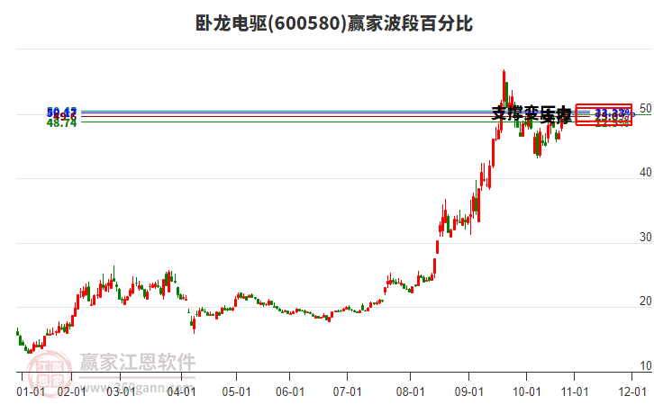 600580臥龍電驅(qū)贏家波段百分比工具