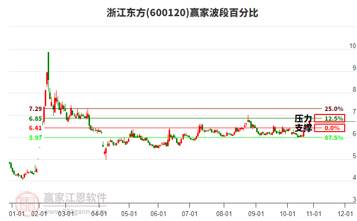 600120浙江東方贏家波段百分比工具