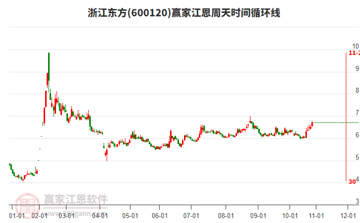 600120浙江東方贏家江恩周天時(shí)間循環(huán)線工具