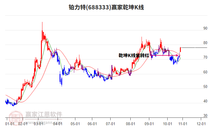 688333鉑力特贏家乾坤K線工具 688333鉑力特贏家乾坤K線工具