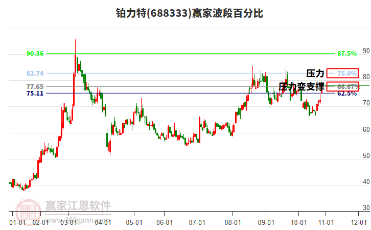 688333鉑力特贏家波段百分比工具 688333鉑力特贏家波段百分比工具