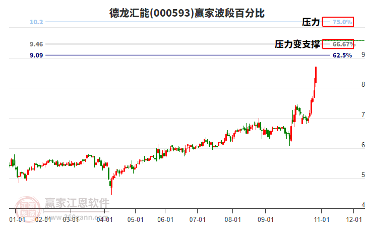 000593德龍匯能贏家波段百分比工具