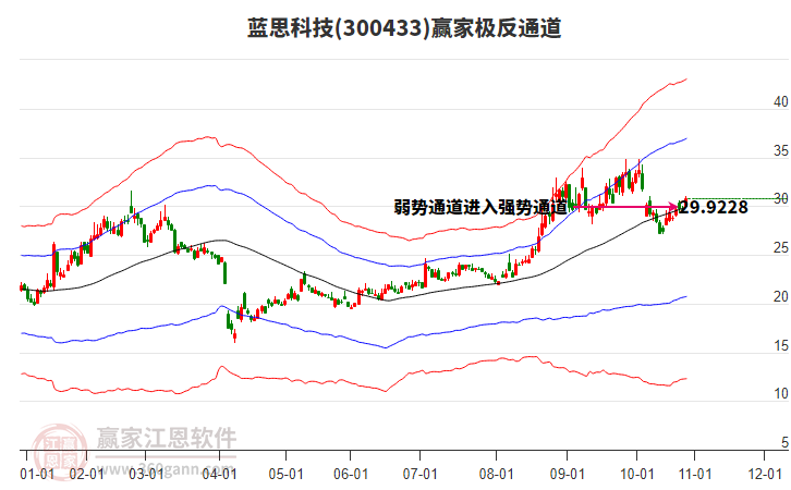 300433藍思科技贏家極反通道工具 300433藍思科技贏家極反通道工具