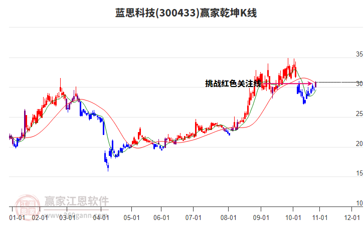 300433藍思科技贏家乾坤K線工具 300433藍思科技贏家乾坤K線工具
