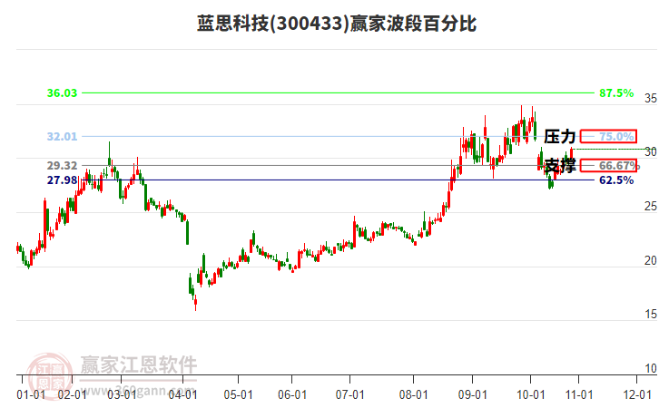 300433藍思科技贏家波段百分比工具 300433藍思科技贏家波段百分比工具