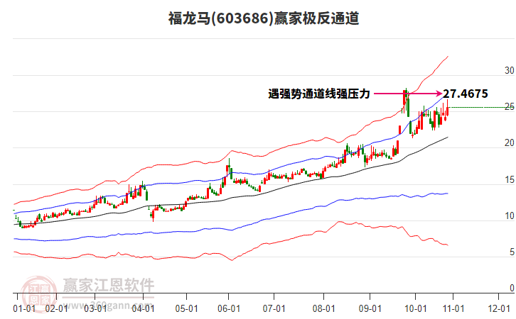 603686福龍馬贏家極反通道工具 603686福龍馬贏家極反通道工具