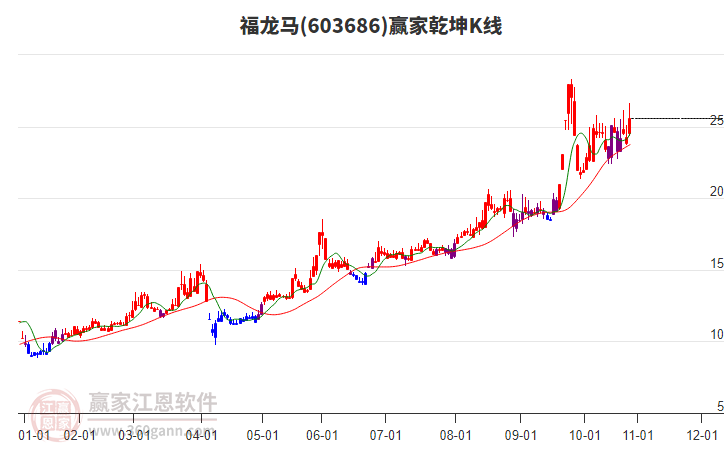 603686福龍馬贏家乾坤K線(xiàn)工具 603686福龍馬贏家乾坤K線(xiàn)工具