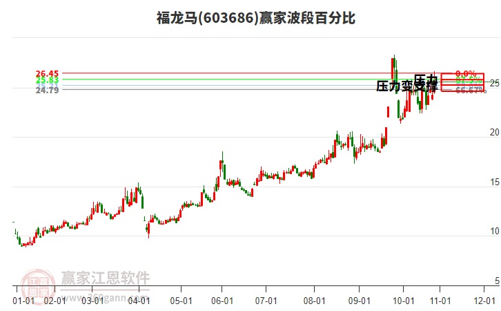 603686福龍馬贏家波段百分比工具 603686福龍馬贏家波段百分比工具