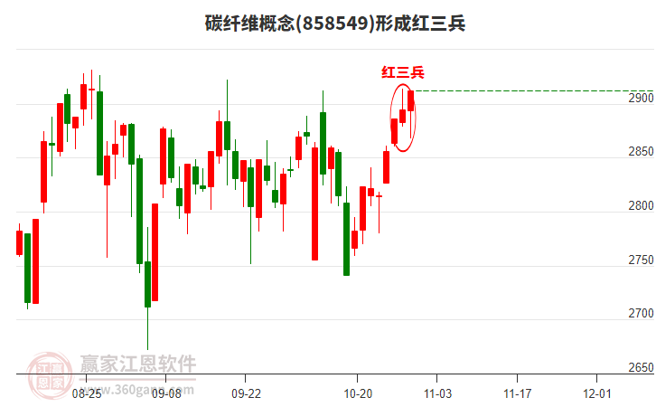碳纖維概念形成碳纖維概念形成頂部紅三兵形態(tài) 碳纖維概念形成碳纖維概念形成頂部紅三兵形態(tài)