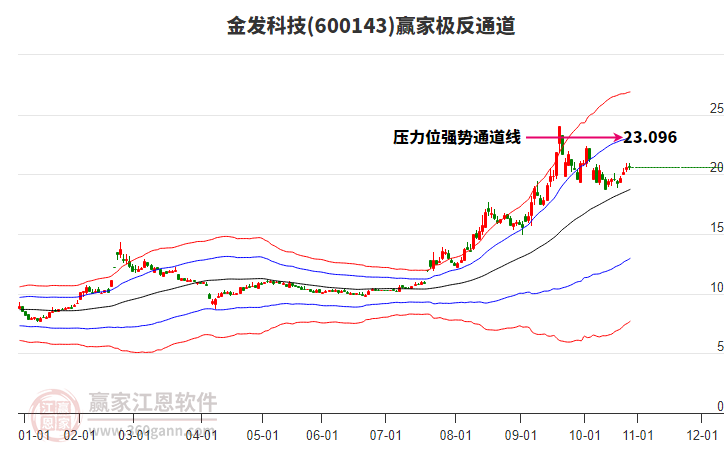 600143金發(fā)科技贏家極反通道工具 600143金發(fā)科技贏家極反通道工具