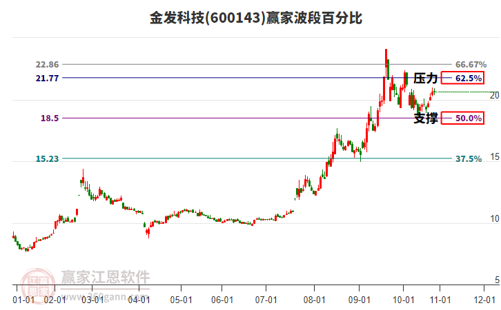 600143金發(fā)科技贏家波段百分比工具 600143金發(fā)科技贏家波段百分比工具