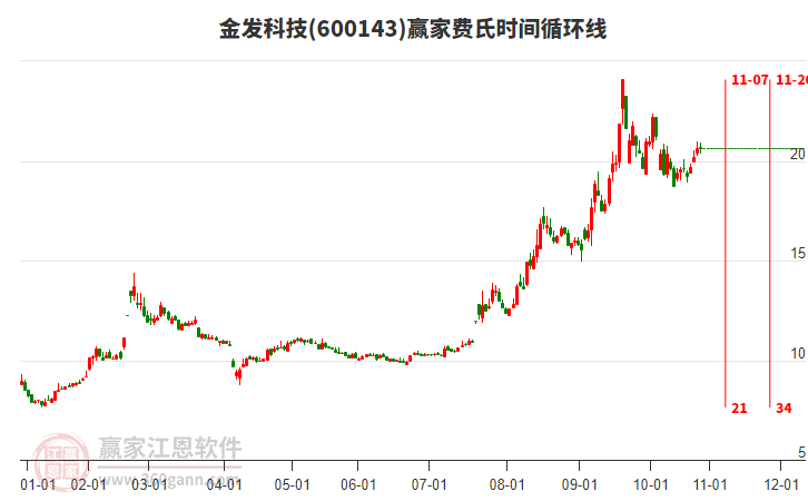 600143金發(fā)科技贏家費(fèi)氏時(shí)間循環(huán)線工具 600143金發(fā)科技贏家費(fèi)氏時(shí)間循環(huán)線工具