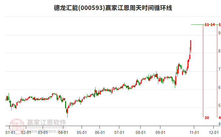 000593德龍匯能贏家江恩周天時間循環(huán)線工具