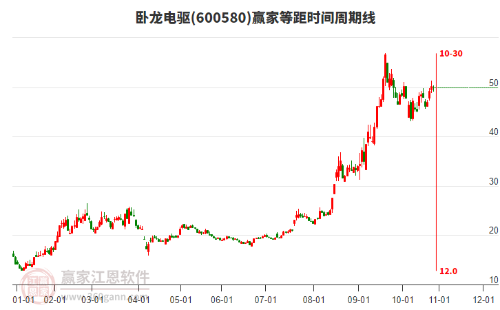 600580臥龍電驅(qū)贏家等距時間周期線工具
