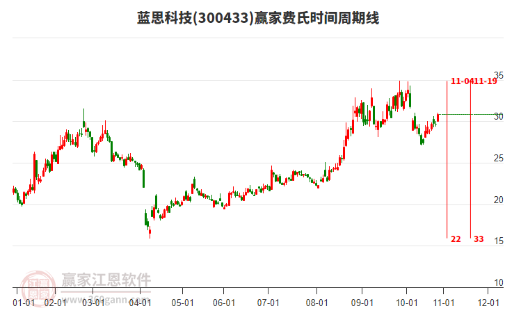 300433藍思科技贏家費氏時間周期線工具 300433藍思科技贏家費氏時間周期線工具
