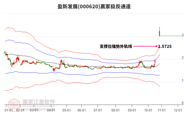000620盈新發(fā)展贏家極反通道工具 000620盈新發(fā)展贏家極反通道工具