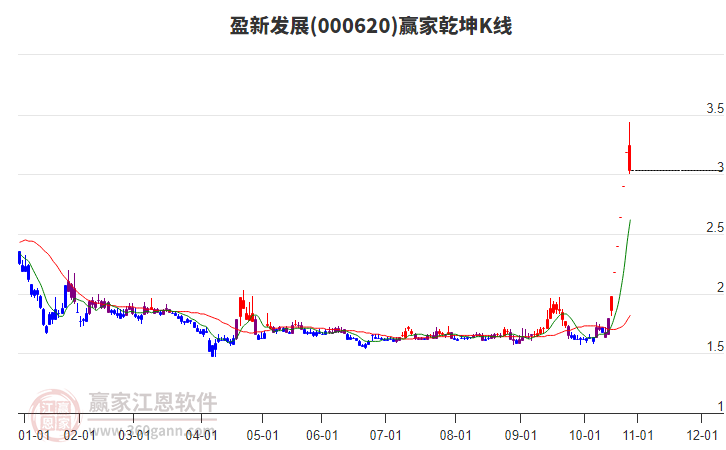 000620盈新發(fā)展贏家乾坤K線工具 000620盈新發(fā)展贏家乾坤K線工具