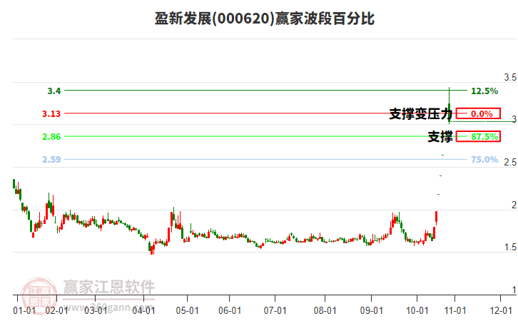 000620盈新發(fā)展贏家波段百分比工具 000620盈新發(fā)展贏家波段百分比工具